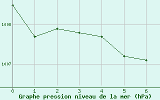 Courbe de la pression atmosphrique pour Nipawin