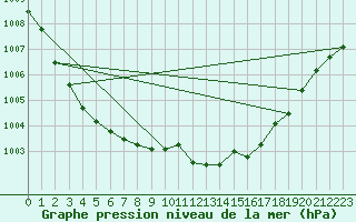 Courbe de la pression atmosphrique pour Lycksele