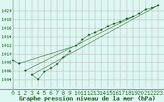Courbe de la pression atmosphrique pour Le Havre - Octeville (76)