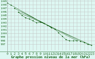 Courbe de la pression atmosphrique pour Six-Fours (83)