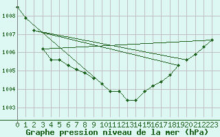 Courbe de la pression atmosphrique pour la bouée 62102