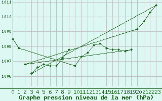 Courbe de la pression atmosphrique pour Grandfresnoy (60)