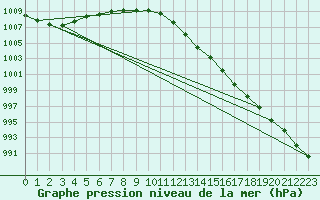 Courbe de la pression atmosphrique pour Langres (52) 