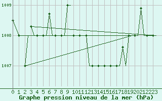 Courbe de la pression atmosphrique pour Thessaloniki Airport