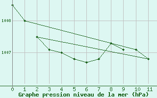 Courbe de la pression atmosphrique pour Schwerin