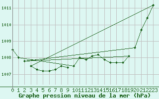 Courbe de la pression atmosphrique pour Grenoble/agglo Le Versoud (38)