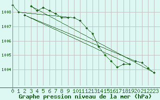 Courbe de la pression atmosphrique pour Leinefelde