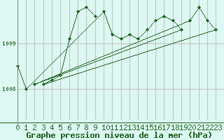 Courbe de la pression atmosphrique pour Ulm-Mhringen