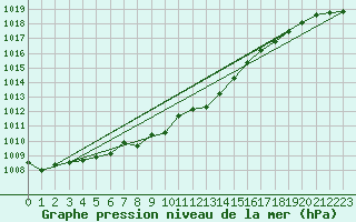 Courbe de la pression atmosphrique pour Santander (Esp)