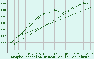 Courbe de la pression atmosphrique pour Mullingar