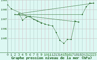 Courbe de la pression atmosphrique pour Saint-Auban (04)