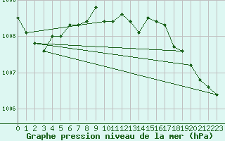 Courbe de la pression atmosphrique pour Trawscoed