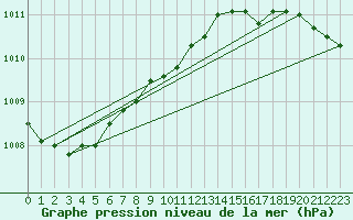 Courbe de la pression atmosphrique pour Gotska Sandoen