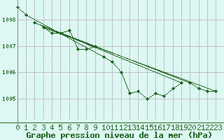 Courbe de la pression atmosphrique pour Vossevangen