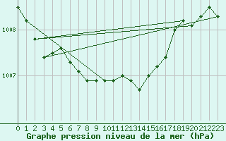 Courbe de la pression atmosphrique pour Floda