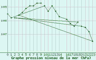 Courbe de la pression atmosphrique pour Skabu-Storslaen