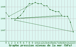 Courbe de la pression atmosphrique pour Sherkin Island