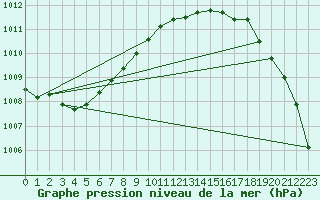 Courbe de la pression atmosphrique pour Bremerhaven