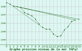 Courbe de la pression atmosphrique pour Zrich / Affoltern