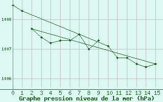 Courbe de la pression atmosphrique pour Luxeuil (70)
