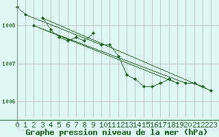 Courbe de la pression atmosphrique pour Dunkerque (59)
