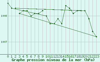 Courbe de la pression atmosphrique pour Valga