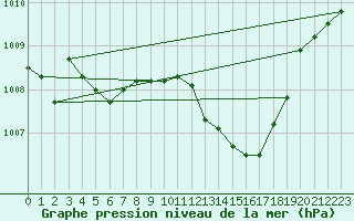 Courbe de la pression atmosphrique pour Besanon (25)