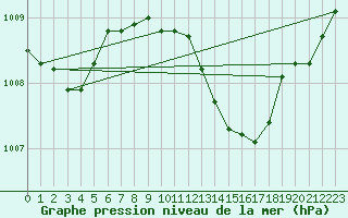 Courbe de la pression atmosphrique pour Lans-en-Vercors (38)