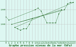 Courbe de la pression atmosphrique pour Verneuil (78)