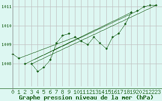 Courbe de la pression atmosphrique pour Wuerzburg