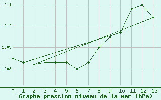 Courbe de la pression atmosphrique pour Saint-Saturnin-Ls-Avignon (84)