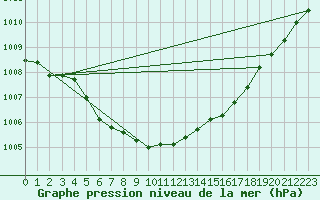 Courbe de la pression atmosphrique pour Trappes (78)