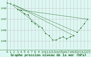 Courbe de la pression atmosphrique pour Pajala