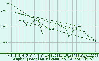 Courbe de la pression atmosphrique pour Emden-Koenigspolder