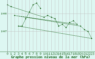 Courbe de la pression atmosphrique pour Meiningen