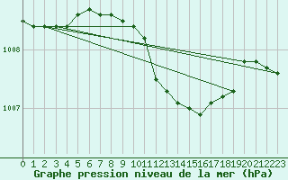 Courbe de la pression atmosphrique pour Ilomantsi Mekrijarv