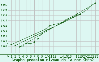 Courbe de la pression atmosphrique pour Herhet (Be)