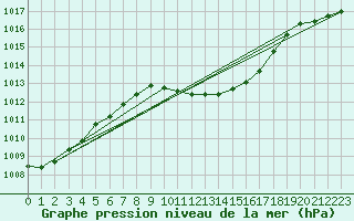 Courbe de la pression atmosphrique pour Banatski Karlovac