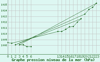 Courbe de la pression atmosphrique pour Grandfresnoy (60)