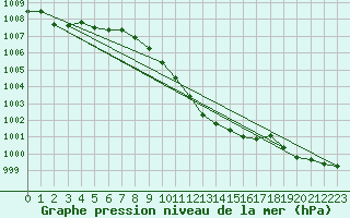 Courbe de la pression atmosphrique pour Harburg