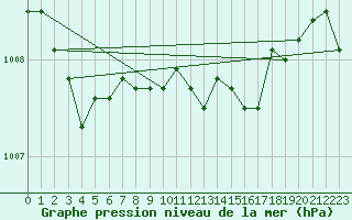 Courbe de la pression atmosphrique pour London / Heathrow (UK)