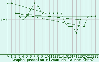 Courbe de la pression atmosphrique pour Manston (UK)