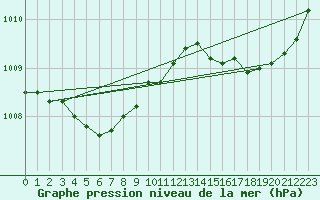 Courbe de la pression atmosphrique pour Saint-Georges-d