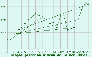 Courbe de la pression atmosphrique pour Besanon (25)