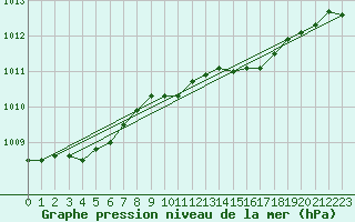 Courbe de la pression atmosphrique pour Lingen