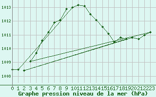 Courbe de la pression atmosphrique pour Besanon (25)