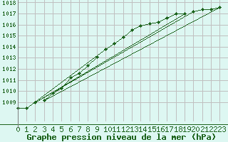 Courbe de la pression atmosphrique pour Ruhnu