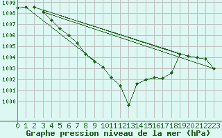 Courbe de la pression atmosphrique pour Annecy (74)