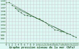 Courbe de la pression atmosphrique pour Gros-Rderching (57)