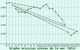 Courbe de la pression atmosphrique pour Six-Fours (83)